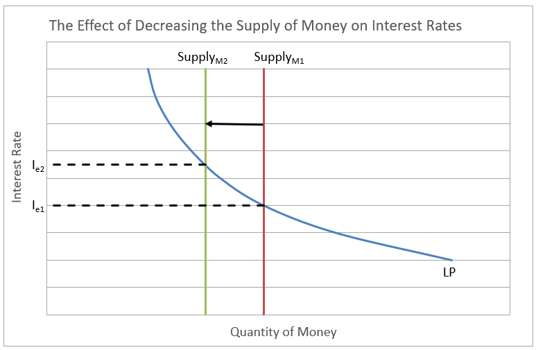 Definition of Liquidity Preference Model Higher Rock Education